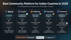 Comparison of Skool, Graphy, TagMango, Classplus, and Communi for Indian coaches in 2026, comparing strengths, weaknesses, Indian payment support, automation, and community platform suitability.